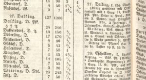 Matrikel 1838: Balbersdorf mit 14 Häusern und 150 Seelen