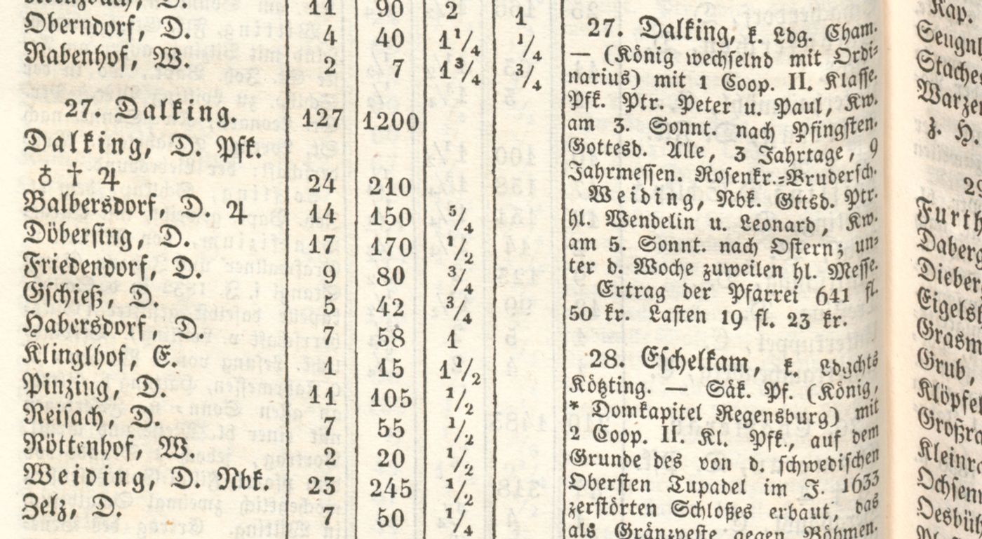 Matrikel 1838: Balbersdorf mit 14 Häusern und 150 Seelen